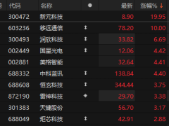 AI眼镜概念股盘中发力，新元科技、移远通信领涨市场