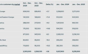 大众汽车2024年全球销量微降，中国市场交付量下滑近两成三百万