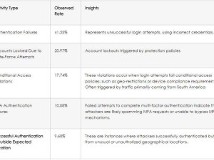 Microsoft 365账户遭遇FastHTTP Go库暴力破解攻击，你中招了吗？