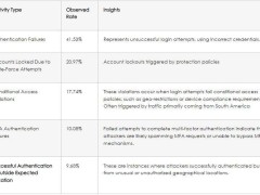 Microsoft 365賬戶遭遇FastHTTP Go庫(kù)暴力破解攻擊，你中招了嗎？