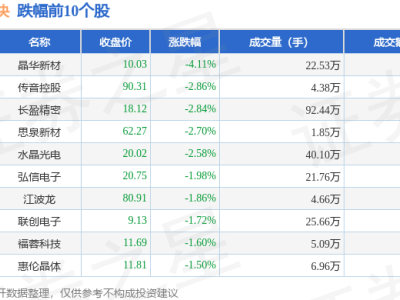 AI手机板块1月15日走低，晶华新材领跌，资金流出超14亿