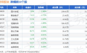 云游戏板块表现分化，1月15日微涨0.22%，新元科技领涨资金净流出超10亿