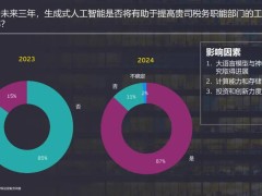 2024安永TFO调查结果：GenAI引领税务转型，成本压力成首要挑战