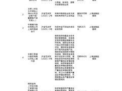 上海金融监管重拳出击，多家金融机构违规遭罚