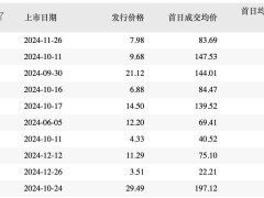 新年新股开门红，N惠通首日暴涨301%，打新热情持续高涨！