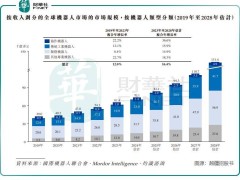 机器人产业爆发在即，资本热捧开启科技新纪元！