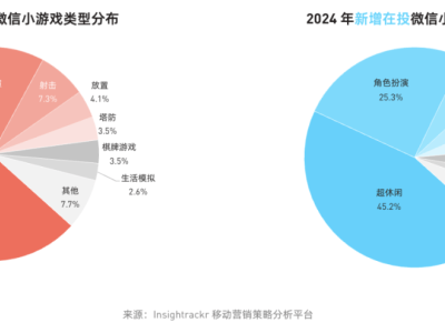 微信小游戏买量市场火爆，小游戏厂商如何应对内卷挑战？