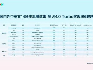 訊飛星火4.0 Turbo重大升級，數學與代碼能力直逼GPT-4o巔峰？