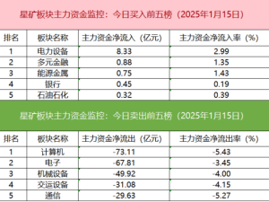 沪深股通成交活跃，机构抛售航天电器，跨境ETF成交额大增