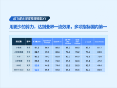 讯飞星火X1深度推理模型发布，国产算力突破，业界指标领跑全国！