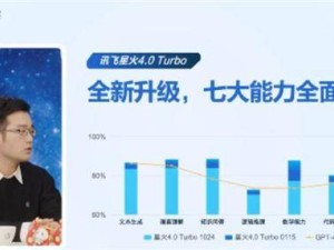 訊飛星火4.0 Turbo全面升級，數學與代碼能力能否真的超越GPT-4？