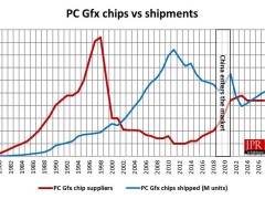 2024年GPU出货量超2.51亿，独显上半年火爆后三季度略降