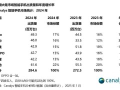 2024中国大陆智能手机市场回暖，vivo华为苹果领跑出货量