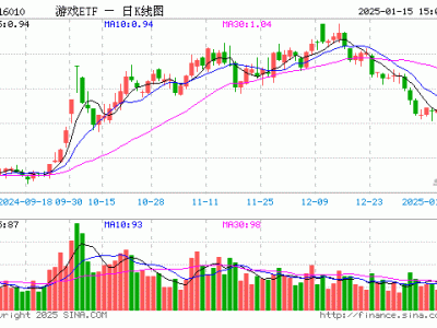 游戏ETF（516010）份额再增3500万份，总规模近17亿，投资前景如何？