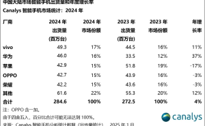 2024年中国智能手机市场vivo领跑，华为小米增速显著