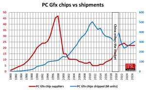 2024年显卡市场新动向：GPU出货量增，独显三季度下滑