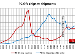 2024年显卡市场新动向：GPU出货量增，独显三季度下滑