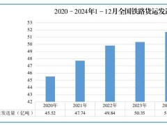 2024年全国铁路旅客发送量创新高，同比增长11.9%，达43.12亿人次