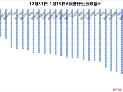 A股调整或已尾声，新一轮上涨行情如何布局？