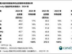 2024年国产手机市场盘点：华为逆袭增长，谁领跑出货量前五？