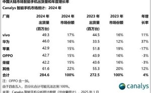 2024年国产手机市场盘点：华为逆袭增长，谁领跑出货量前五？