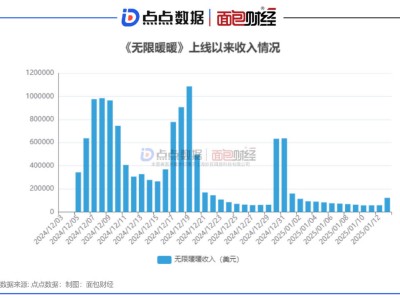 叠纸《无限暖暖》公测表现强劲，全球可监测流水突破1800万美元