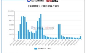 叠纸《无限暖暖》公测表现亮眼，全球可监测流水突破1800万美元