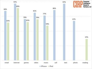 美蘋果用戶更愛iPhone：iPad無紙化學習難成主流？