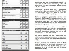 台积电2024年Q4财报：净利润大增57%，3nm出货量占比显著提升