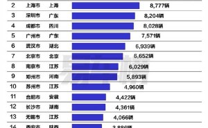 小米SU7城市销量Top20出炉，杭州夺冠，未交付订单仍超10万