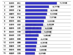 小米SU7城市销量Top20出炉，杭州夺冠，未交付订单仍超10万