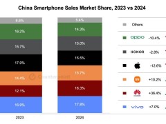 华为重登2024年Q4中国智能手机销量榜首，小米苹果紧随其后