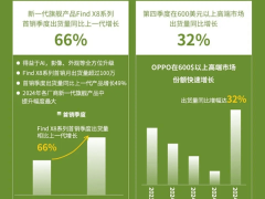 OPPO在中國高端手機(jī)市場持續(xù)崛起，份額逐年攀升新高度！