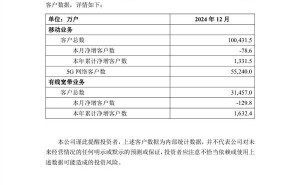 中国移动5G用户突破5.5亿大关，5G时代全面加速到来！