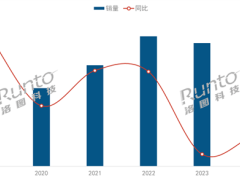 2024年中国智能投影市场回暖，销量破600万台，智能化趋势引领未来