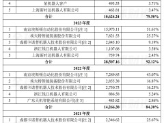 环动科技科创板IPO之路：国产RV减速器龙头隐忧几何？