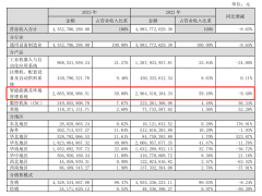 拓斯达上市首亏，华为合作能否成其业绩翻身关键？