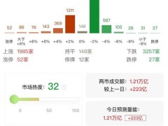 科技股引领市场分化，沪指微跌机器人概念股大放异彩