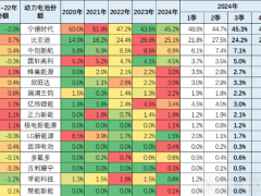 寧德時代2024年凈利潤大增，動力電池市場占比超四成！