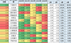 宁德时代2024年净利润大增，电池市场份额领跑行业