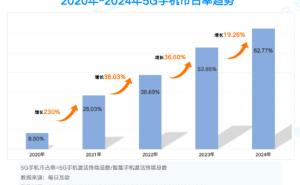 5G手机大战：苹果领跑，安卓四大品牌荣耀上榜显亮眼