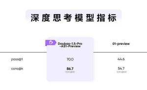 字节跳动豆包大模型1.5 Pro重磅发布，综合能力超越GPT-4o等模型