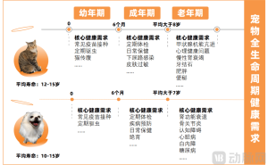 宠物老龄化时代来临，宠物药市场蓝海机遇何在？