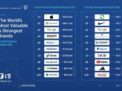 2025全球品牌價值500強(qiáng)揭曉，蘋果穩(wěn)坐冠軍寶座