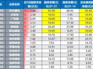 通信ETF领涨，融资客热捧通信股，多只个股融余达历史峰值！