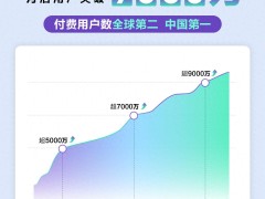 百度文库AI功能突破9000万月活，全模态创作新时代来临？