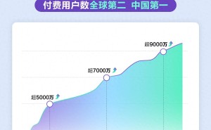 百度文库AI功能用户激增，MAU破9000万，自由画布公测引领创作新潮流