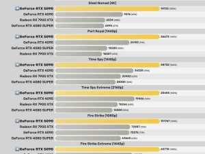 英伟达RTX 5090显卡3DMark测试成绩领先4090约28%，游戏性能如何？