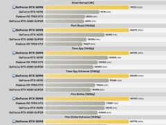 英偉達(dá)RTX 5090顯卡3DMark測試成績領(lǐng)先4090約28%，游戲性能如何？