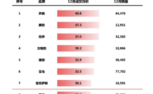 腾势汽车逆袭！新能源豪华市场夺冠，成交均价直逼37.3万